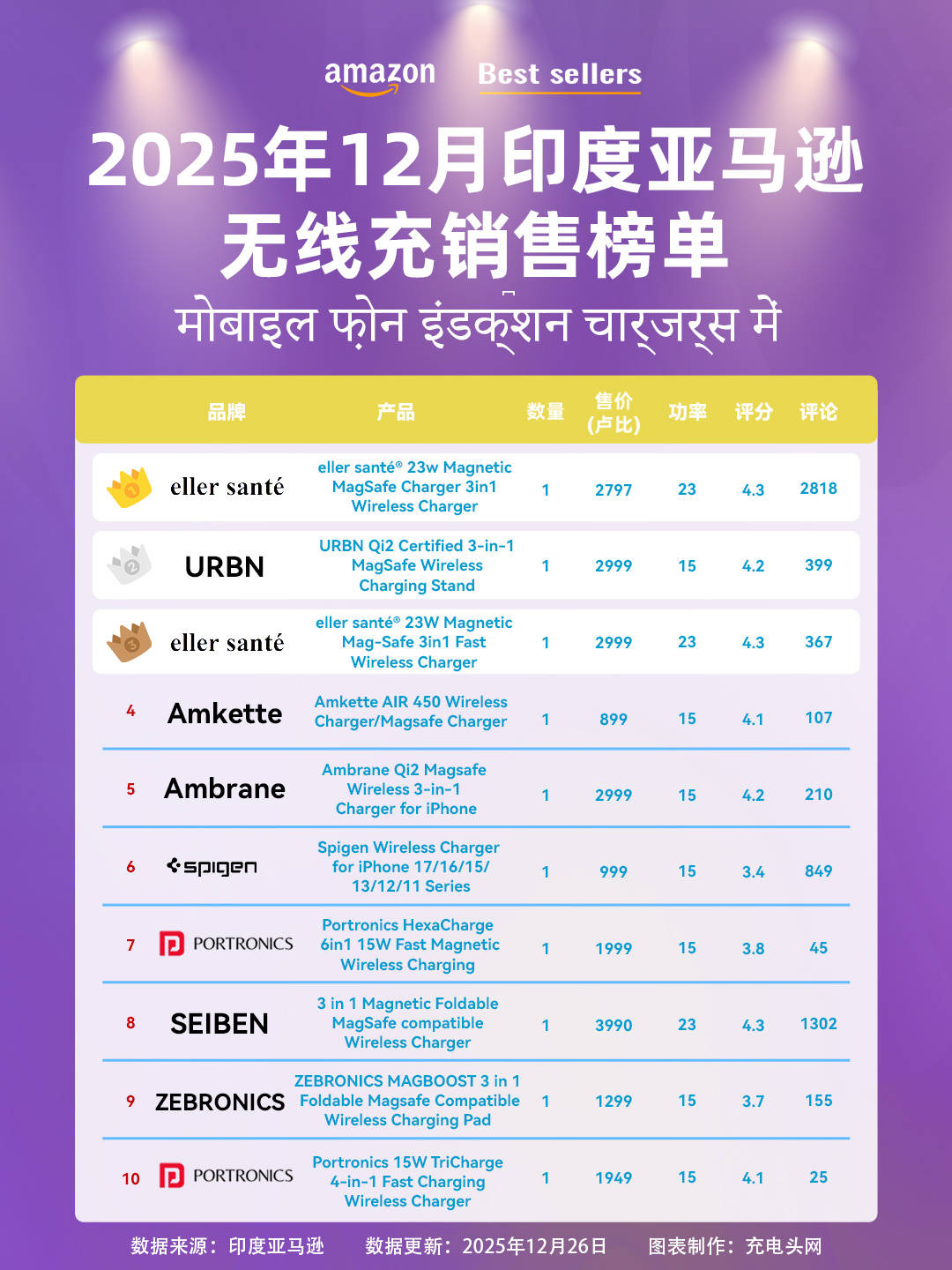 亚马逊12月最火的10款无线充电器开元棋牌度“果粉”都在买什么？揭秘(图3)